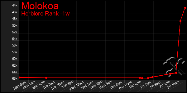 Last 7 Days Graph of Molokoa