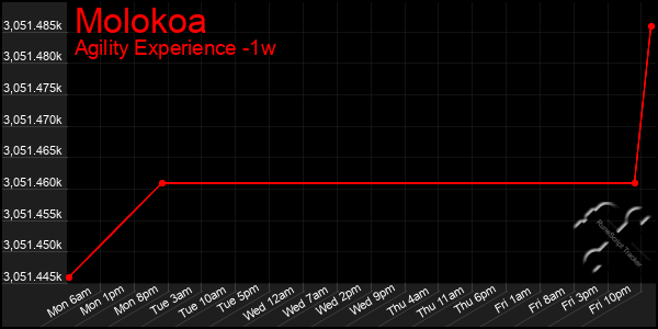 Last 7 Days Graph of Molokoa