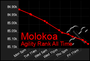 Total Graph of Molokoa