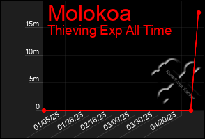 Total Graph of Molokoa