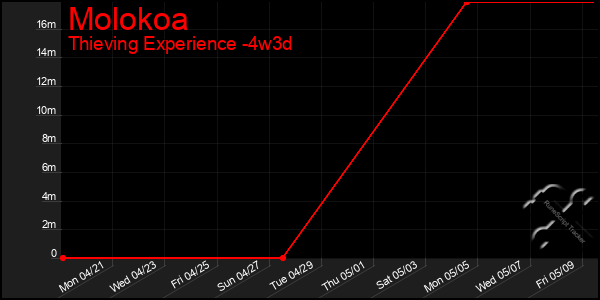 Last 31 Days Graph of Molokoa