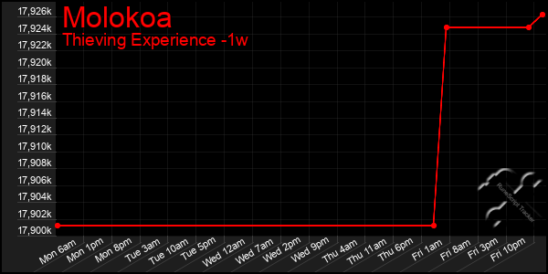 Last 7 Days Graph of Molokoa