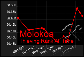 Total Graph of Molokoa