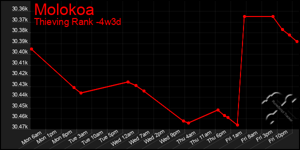 Last 31 Days Graph of Molokoa