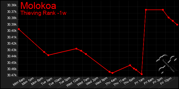 Last 7 Days Graph of Molokoa