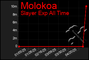 Total Graph of Molokoa