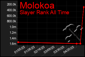 Total Graph of Molokoa