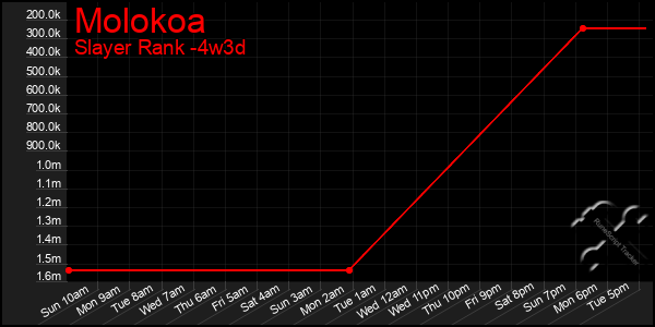 Last 31 Days Graph of Molokoa