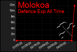 Total Graph of Molokoa