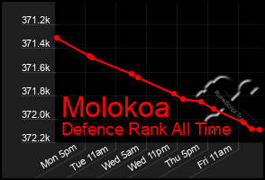 Total Graph of Molokoa