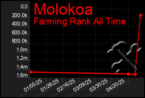 Total Graph of Molokoa