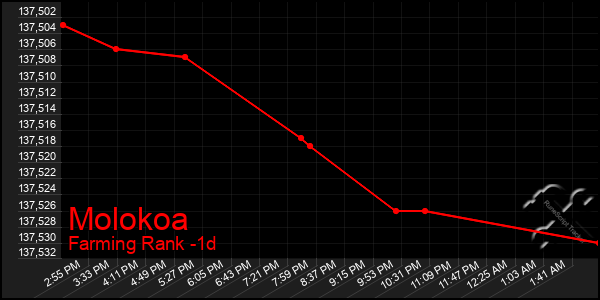 Last 24 Hours Graph of Molokoa
