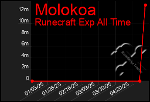 Total Graph of Molokoa