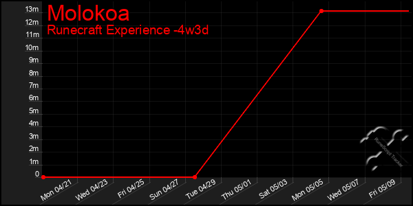 Last 31 Days Graph of Molokoa