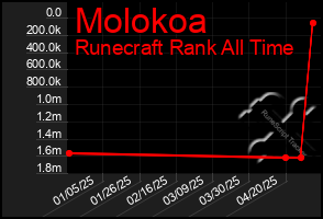 Total Graph of Molokoa