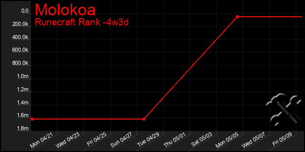 Last 31 Days Graph of Molokoa