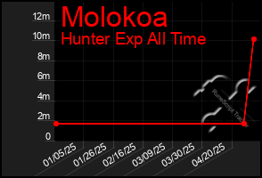Total Graph of Molokoa