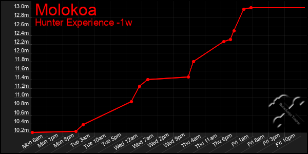 Last 7 Days Graph of Molokoa
