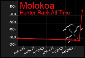 Total Graph of Molokoa
