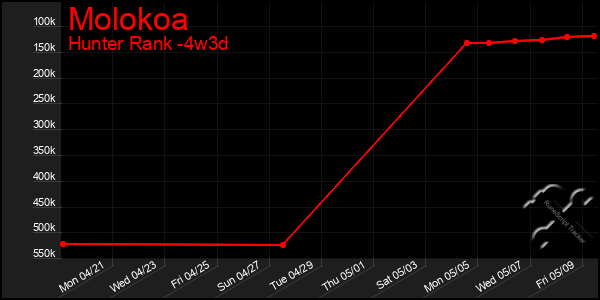 Last 31 Days Graph of Molokoa