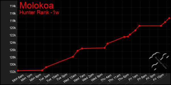 Last 7 Days Graph of Molokoa