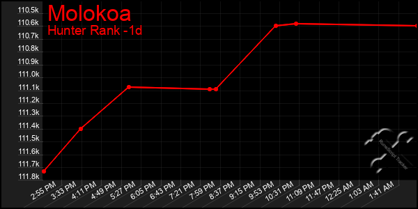 Last 24 Hours Graph of Molokoa