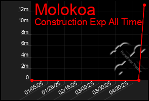 Total Graph of Molokoa