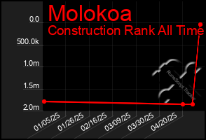 Total Graph of Molokoa