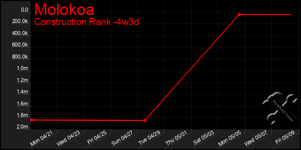 Last 31 Days Graph of Molokoa