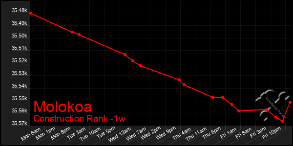 Last 7 Days Graph of Molokoa