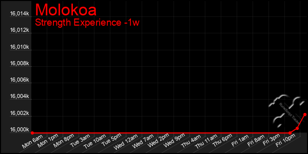 Last 7 Days Graph of Molokoa