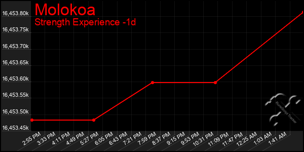 Last 24 Hours Graph of Molokoa