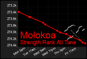 Total Graph of Molokoa
