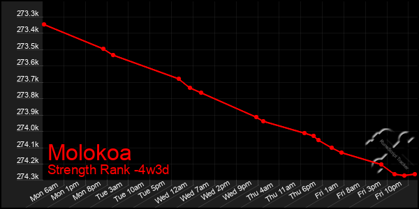 Last 31 Days Graph of Molokoa