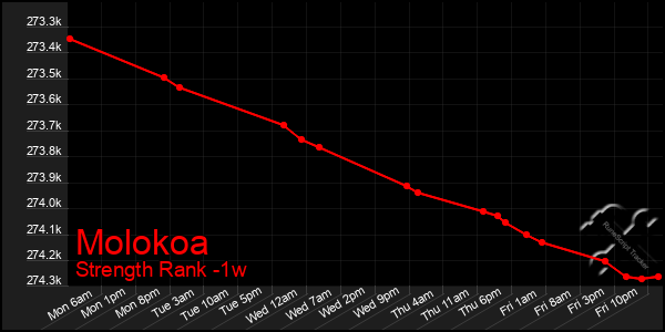 Last 7 Days Graph of Molokoa
