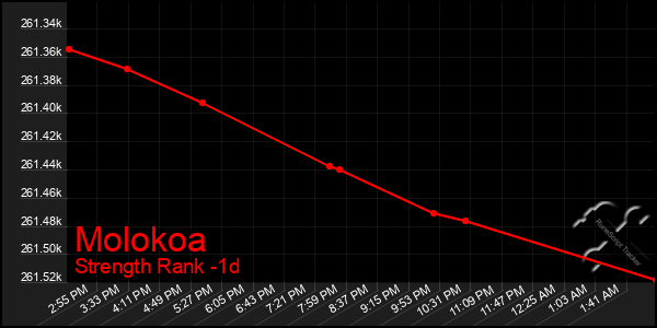 Last 24 Hours Graph of Molokoa
