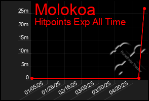 Total Graph of Molokoa