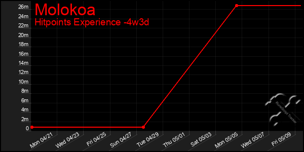 Last 31 Days Graph of Molokoa