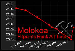 Total Graph of Molokoa