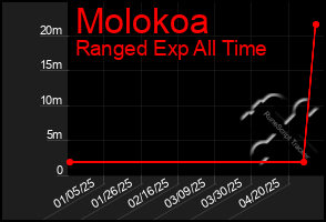 Total Graph of Molokoa