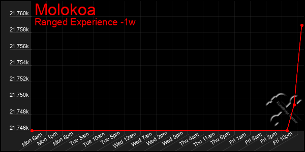 Last 7 Days Graph of Molokoa