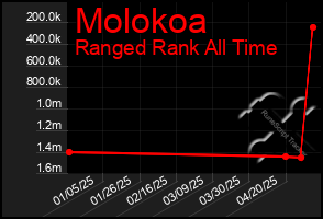 Total Graph of Molokoa