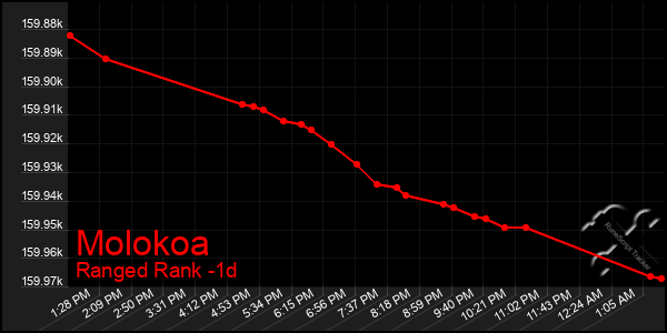 Last 24 Hours Graph of Molokoa