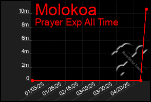 Total Graph of Molokoa