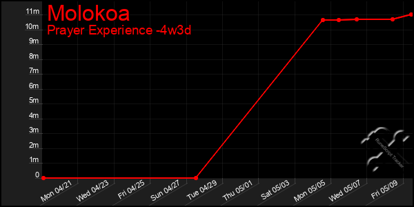 Last 31 Days Graph of Molokoa