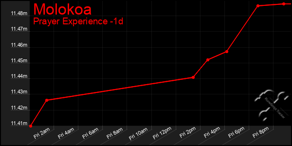 Last 24 Hours Graph of Molokoa