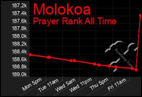 Total Graph of Molokoa