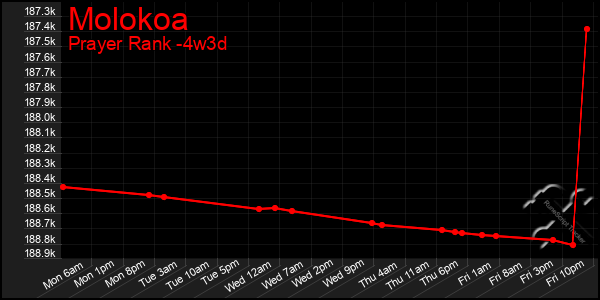 Last 31 Days Graph of Molokoa