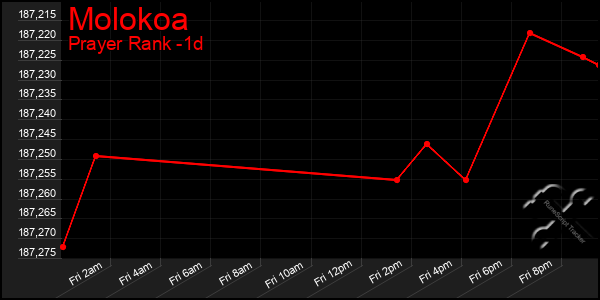 Last 24 Hours Graph of Molokoa