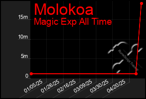 Total Graph of Molokoa